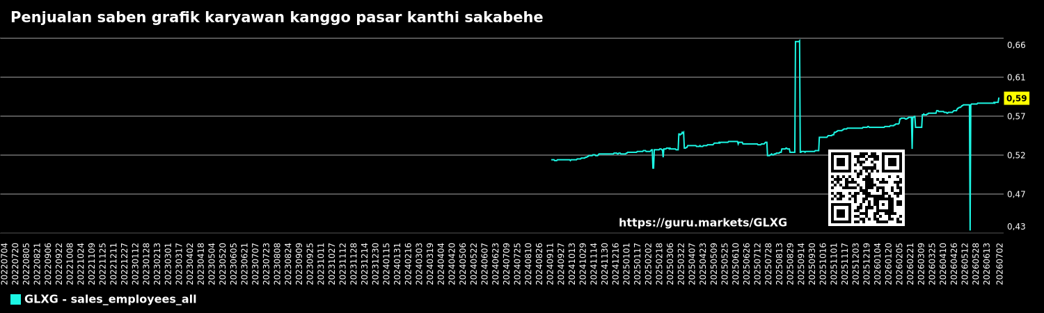 Penjualan saben grafik karyawan kanggo pasar kanthi sakabehe